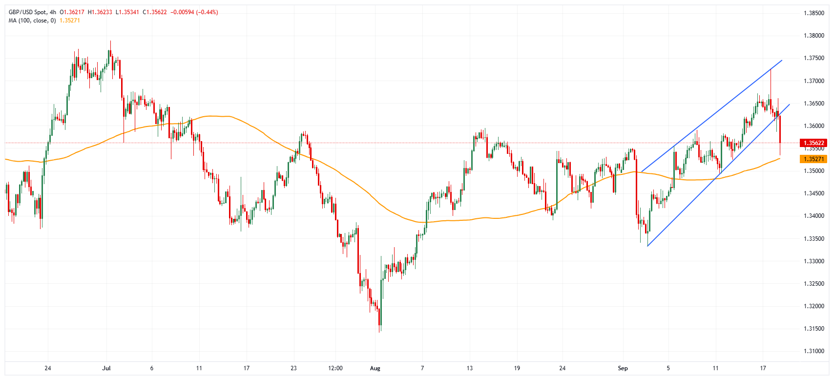 GBP/USD chart